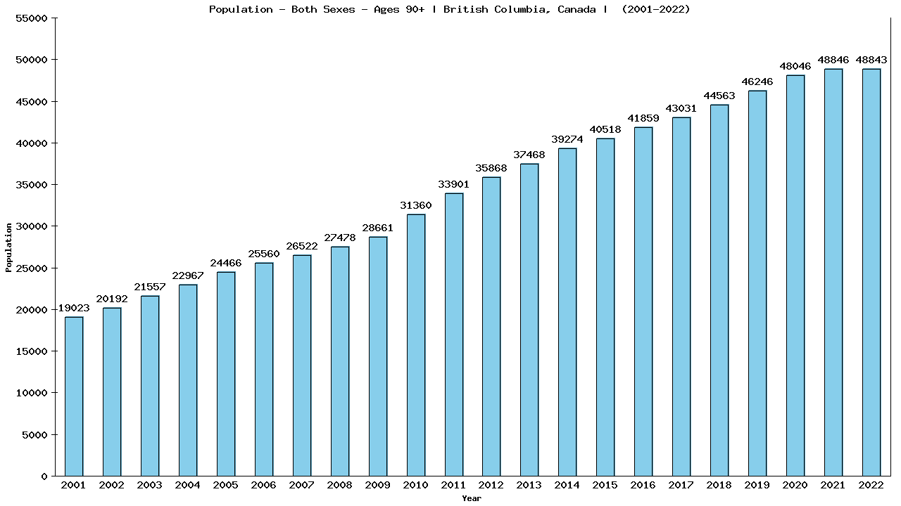 Graph showing Populalation - Elderly Men And Women - Aged 90+ - [2001-2022] | British Columbia, Canada